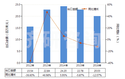 2012-2016年中國未漂白或漂白粘膠長(zhǎng)絲機(jī)織物(按重量計(jì)粘膠纖維長(zhǎng)絲、扁條或類似品含量≥85%)(HS54082110)出口總額及增速統(tǒng)計(jì)